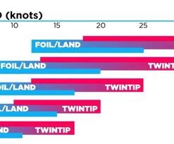 Airwave KOALA FOIL Closed Cell Kite & Bar Kitesurf - Snowkite - Landkite -Mystic shop file 100